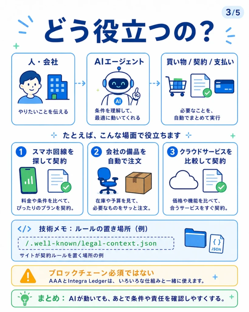 AIエージェントがスマホ回線の契約、会社の備品注文、クラウドサービス契約を自動で進める例を示した図解。