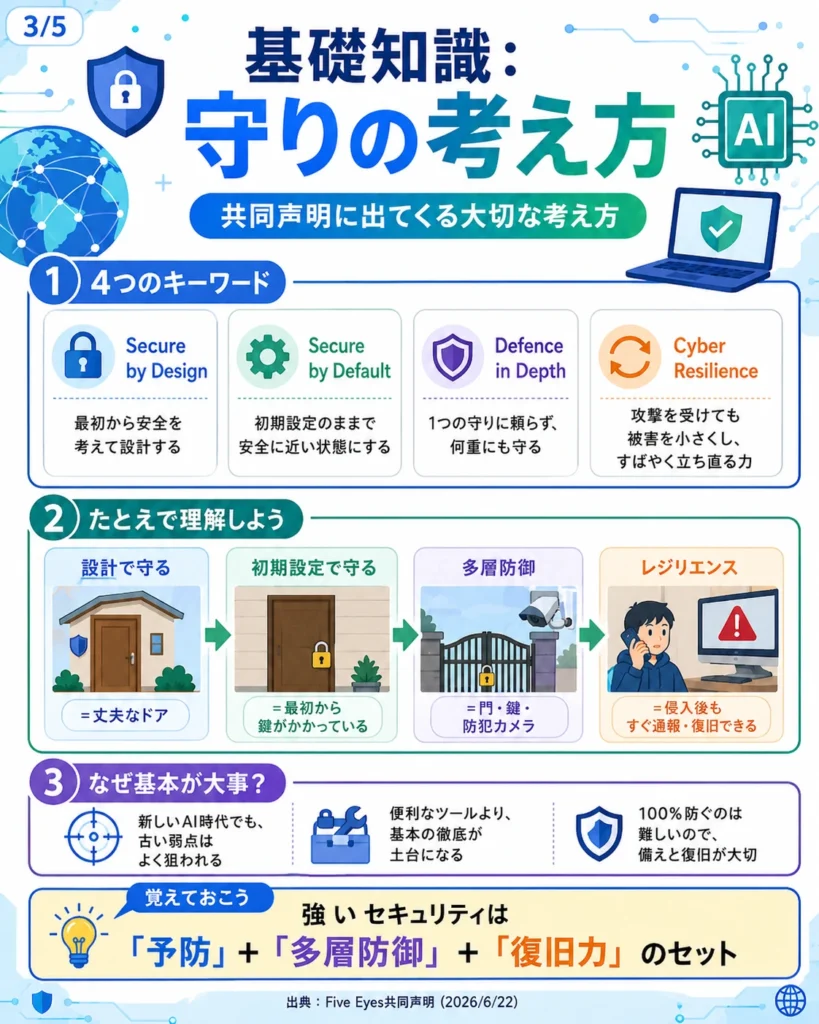 Secure by Design、Secure by Default、多層防御、サイバーレジリエンスなど、サイバーセキュリティの基本を説明する学習用画像。