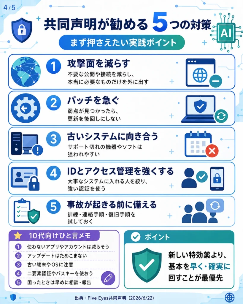 Five Eyes共同声明が示す、攻撃面の削減、パッチの迅速化、古いシステムへの対応、ID管理、事故への備えをまとめた画像。