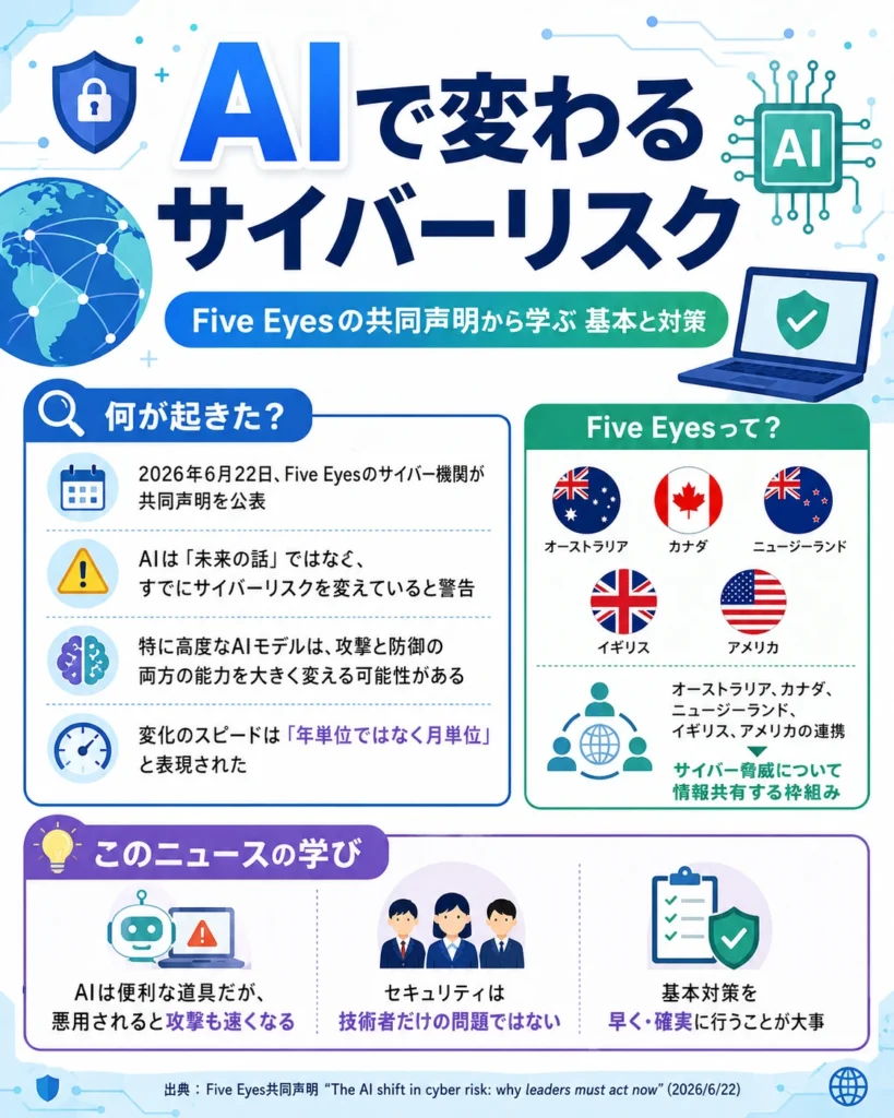 AIによってサイバー攻撃の速度、規模、巧妙さが変わることを説明する、Five Eyes共同声明をもとにしたサイバーリスク解説画像。