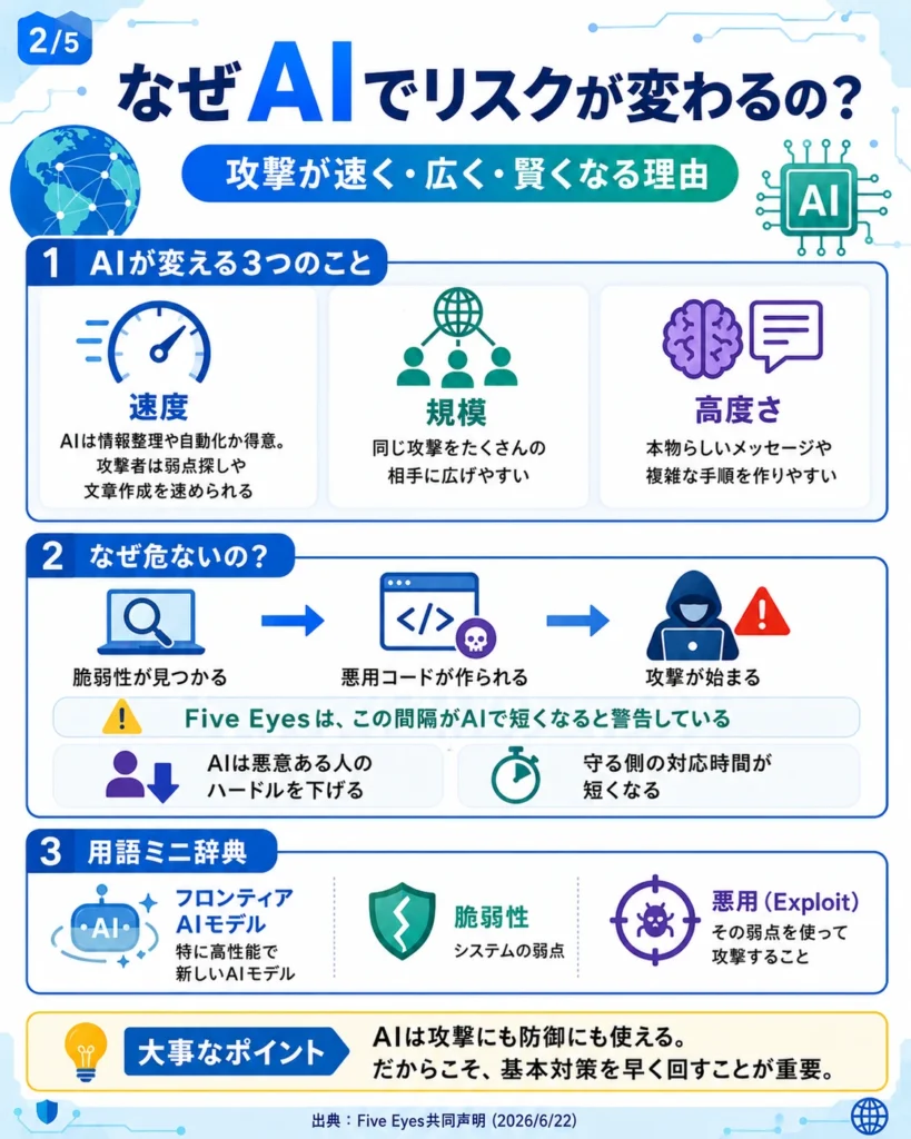 AIによってサイバー攻撃の速度、規模、巧妙さが高まる理由を、フィッシングや脆弱性の例で説明する図解画像。