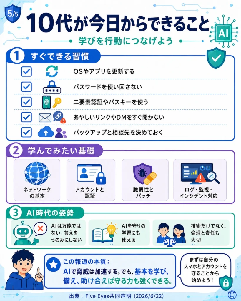 10代がスマホやアカウントを守るためにできる、アップデート、パスワード管理、二要素認証、怪しいリンクへの注意をまとめた画像。