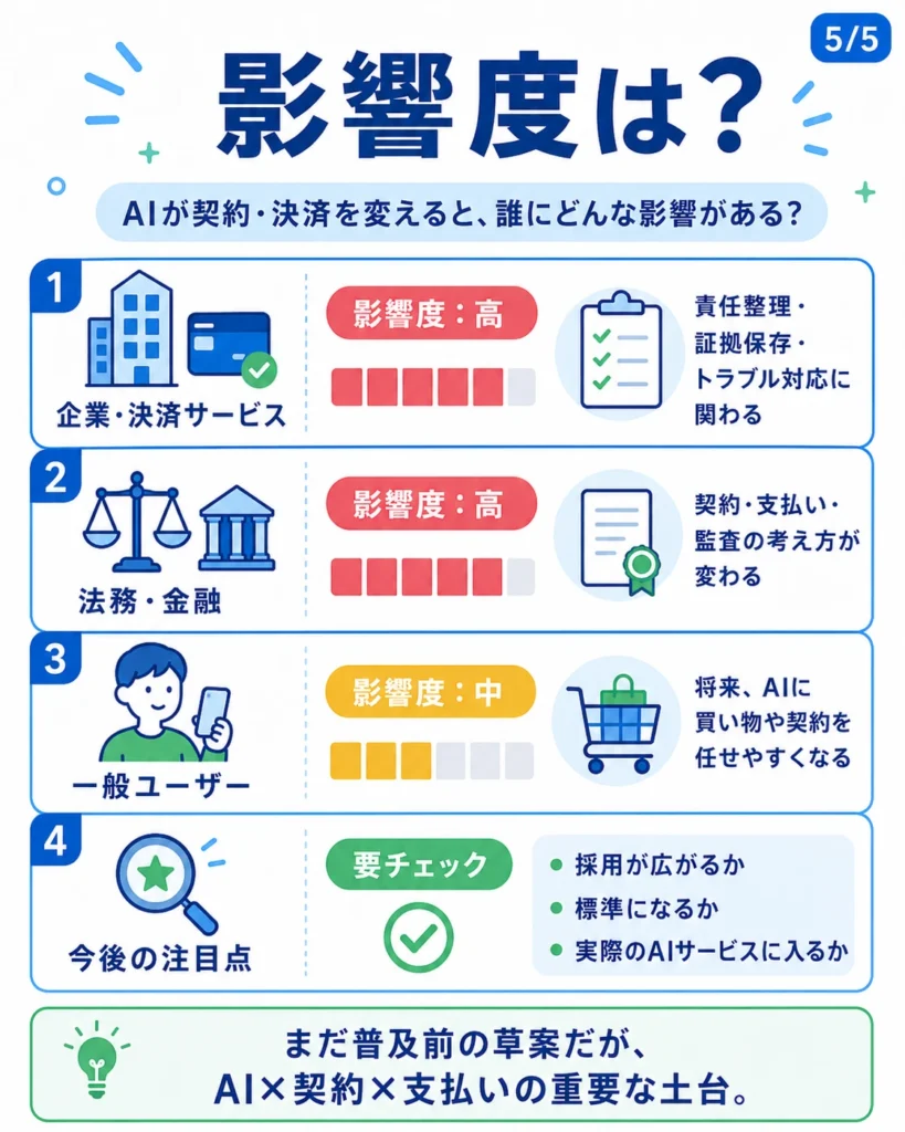 LCPが企業、決済サービス、法務、金融、一般ユーザーに与える影響度を高・中・要チェックで整理した図解。