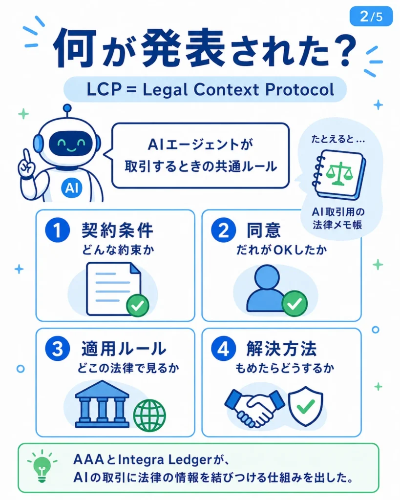 LCPが契約条件、同意、適用ルール、解決方法を確認する仕組みを4つの項目で示した図解。