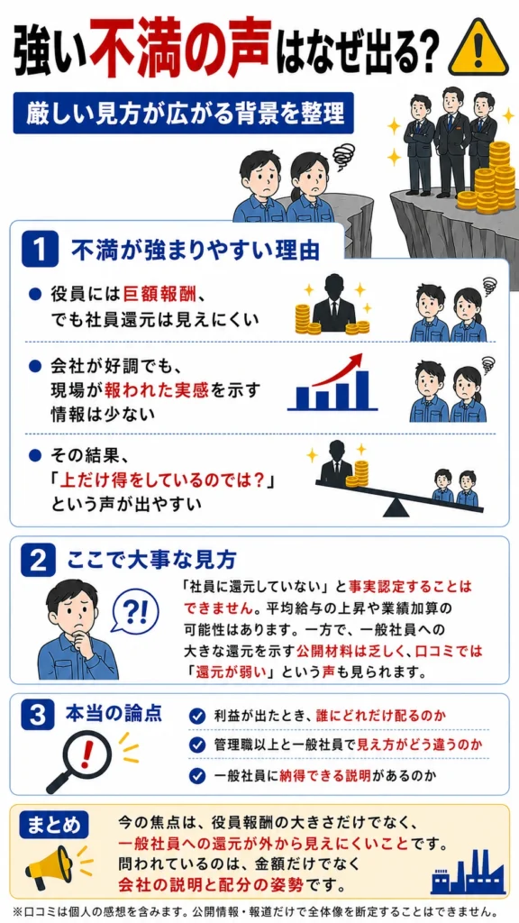 キオクシアの社員還元が見えにくいことで不満が広がり、技術者流出リスクにつながる可能性を示した図