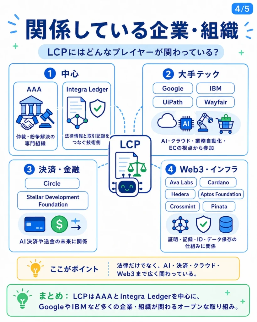 LCPに関わるAAA、Integra Ledger、Google、IBM、Circle、Stellar、Web3関連組織を分類して示した図解。