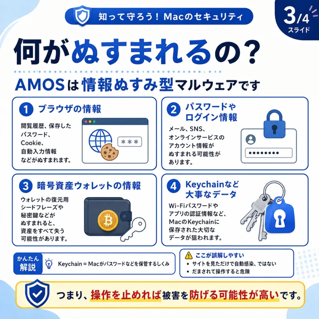 AMOSにより狙われる情報をまとめた図。ブラウザ情報、ログイン情報、暗号資産ウォレット、Keychain情報などを示している。