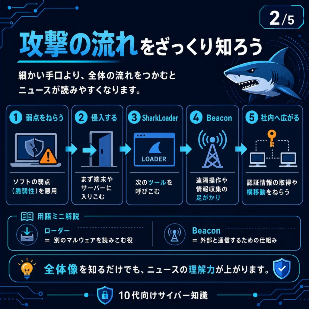 SharkLoaderを使ったサイバー攻撃の流れを、脆弱性の悪用から社内への横展開まで5段階で説明した図解