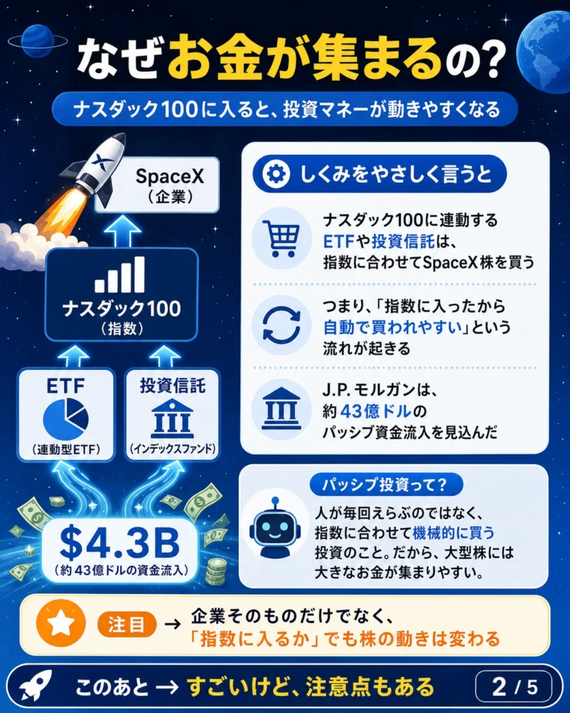 SpaceXにETFや投資信託から資金が流入する仕組みを説明する図解