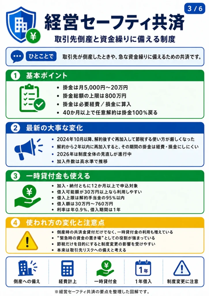 経営セーフティ共済の掛金・経費算入・一時貸付金・制度変更をまとめた図解