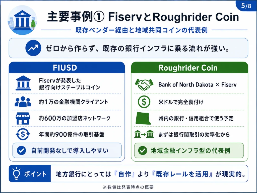 Fiserv FIUSDとノースダコタ州のRoughrider Coinを地方銀行向けステーブルコイン事例としてまとめた図