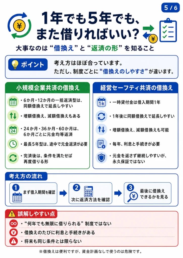 小規模企業共済と経営セーフティ共済の借換えと返済方法の違いを説明した図解