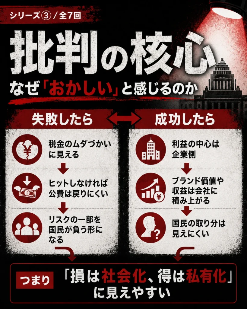失敗時は税金負担、成功時は企業利益になりやすい構図を示した画像