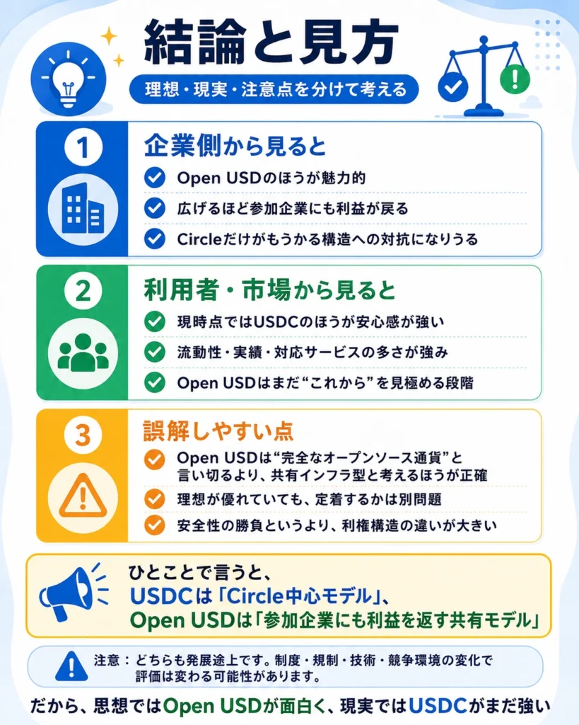Open USDが参加企業にも準備資産収益を分配する共有インフラ型ステーブルコインであることを示した図
