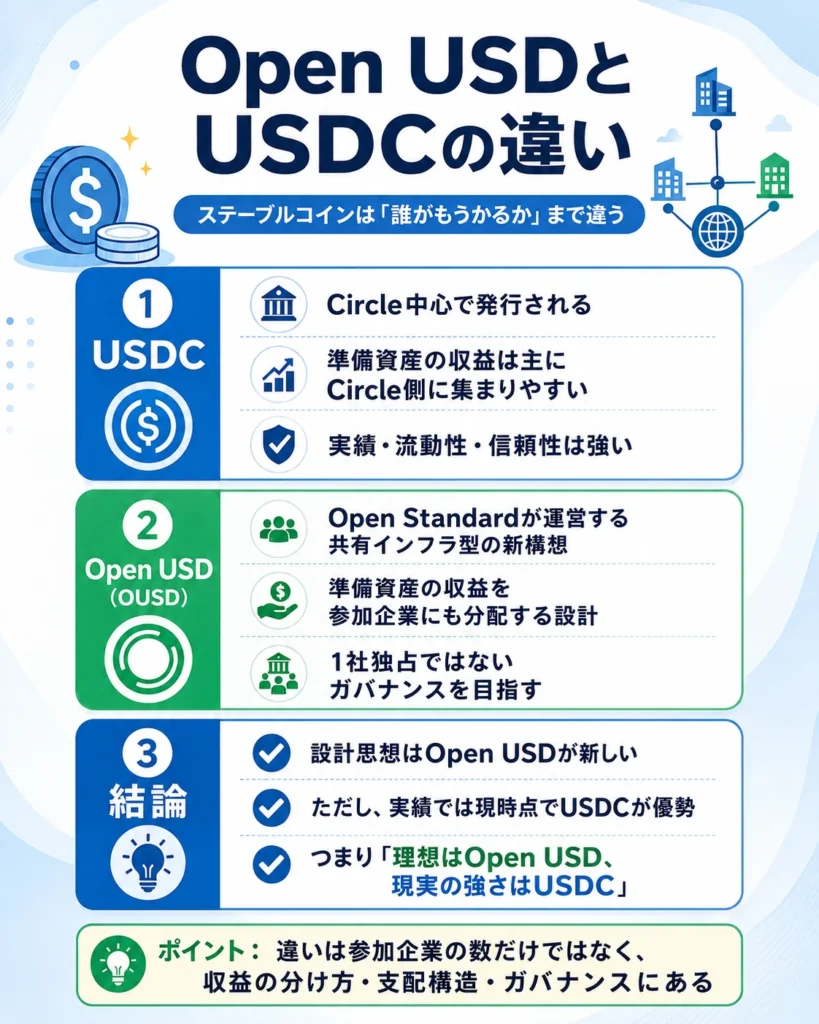 USDCとOpen USDの違いを、運営の中心、利益の流れ、裏付け、強み、弱み、向いている見方で比較した表
