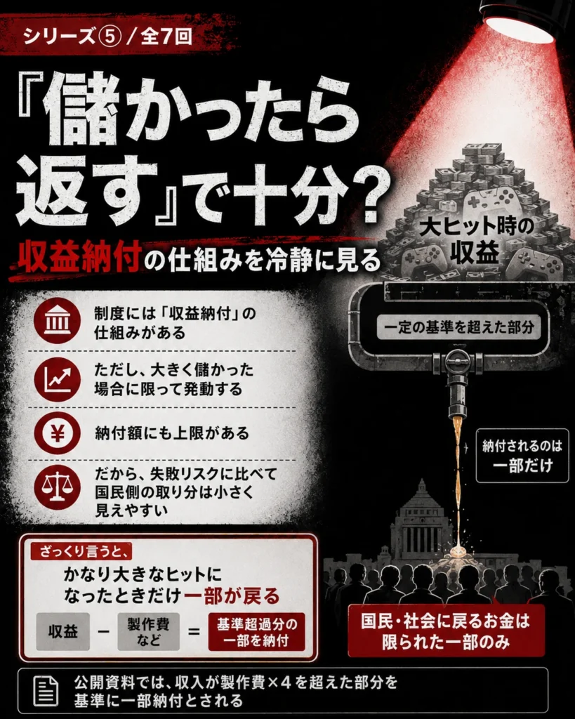 IP360の収益納付制度と国民への還元の限界を説明した画像