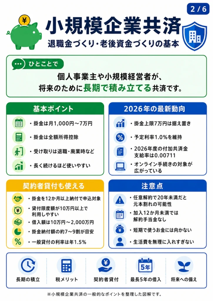 小規模企業共済の掛金・所得控除・契約者貸付・注意点をまとめた図解