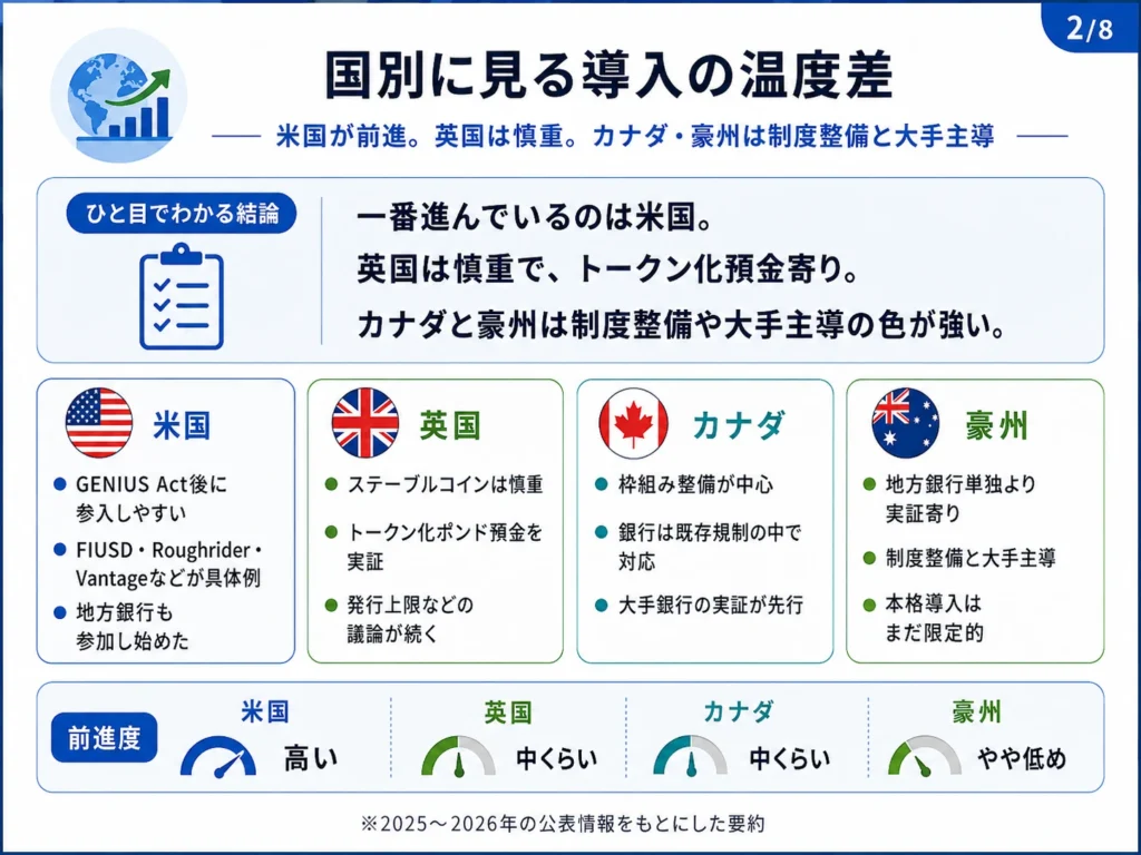 米国・英国・カナダ・豪州における地方銀行のステーブルコイン導入状況を比較した図