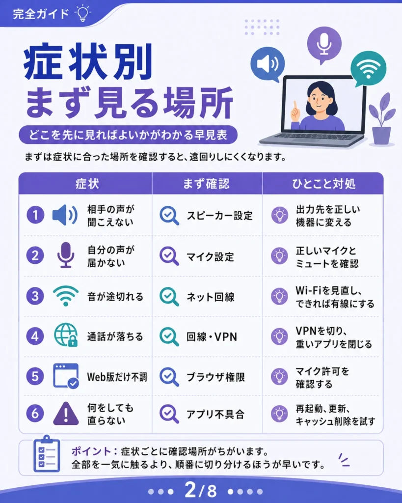 Teamsの音声トラブルを症状別に分け、最初に確認する場所と対処法をまとめた表