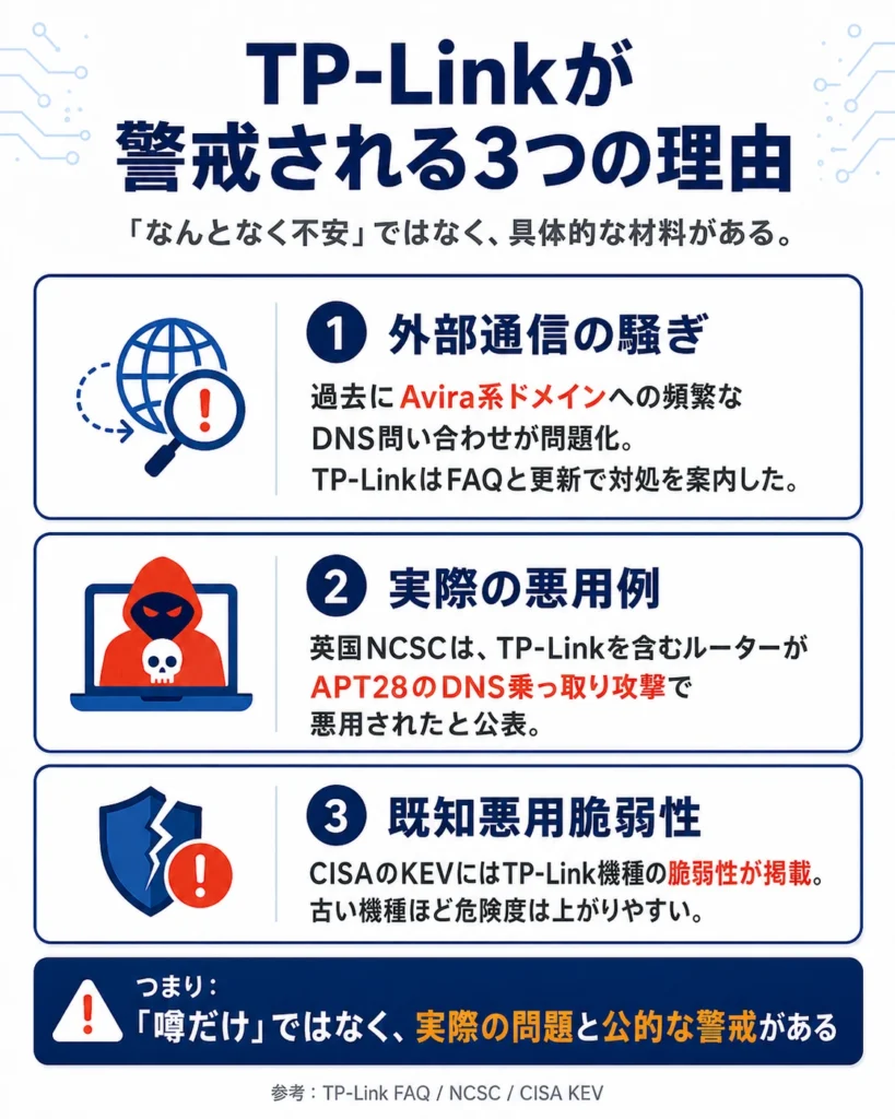 TP-Linkルーターが警戒される理由として外部通信、悪用例、既知の脆弱性をまとめた図解