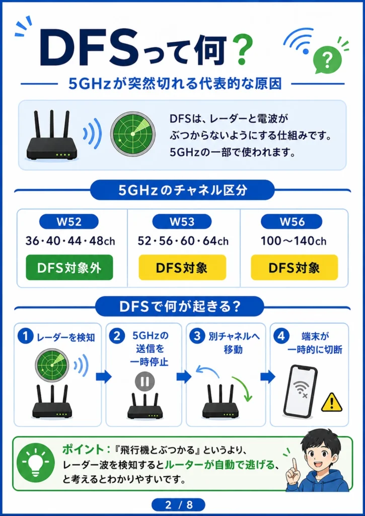 5GHzのDFSとレーダー検知によるチャネル変更の仕組み