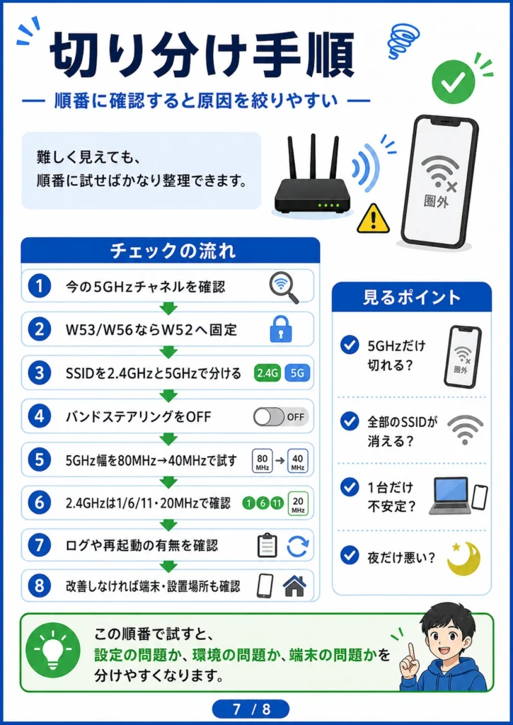 ルーターの圏外問題を順番に切り分ける手順