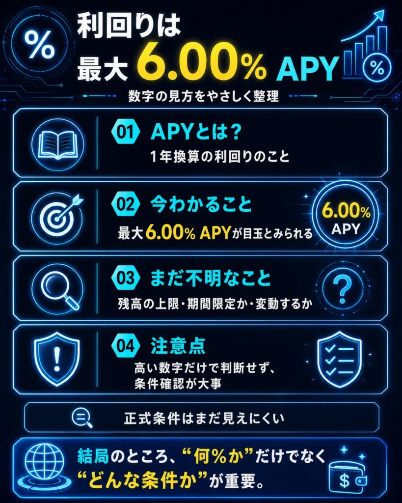 X Moneyの最大6.00% APYという利回りについて説明する図。利回りの条件や上限、期間が重要であることを示している。