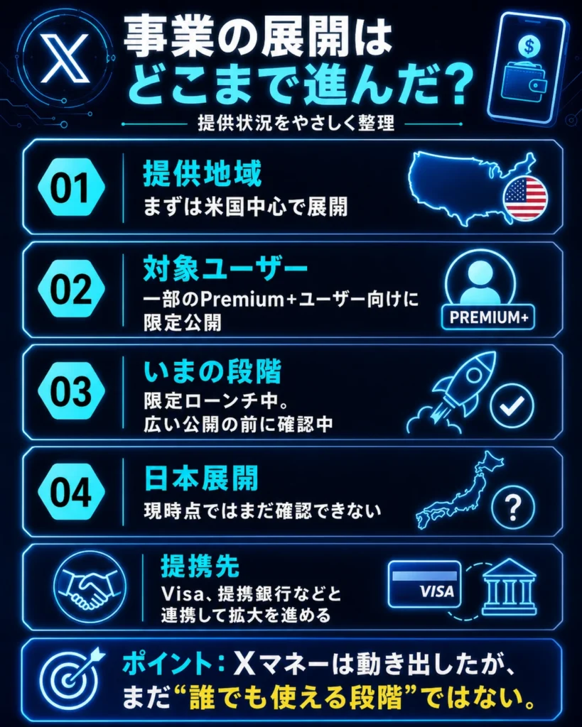 X Moneyの事業展開の進み具合をまとめた図。米国の一部Premium+ユーザー向けに限定公開されている段階を示している。