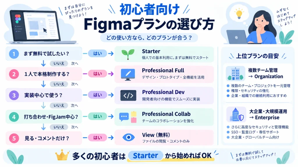 figma-plan-selection-guide