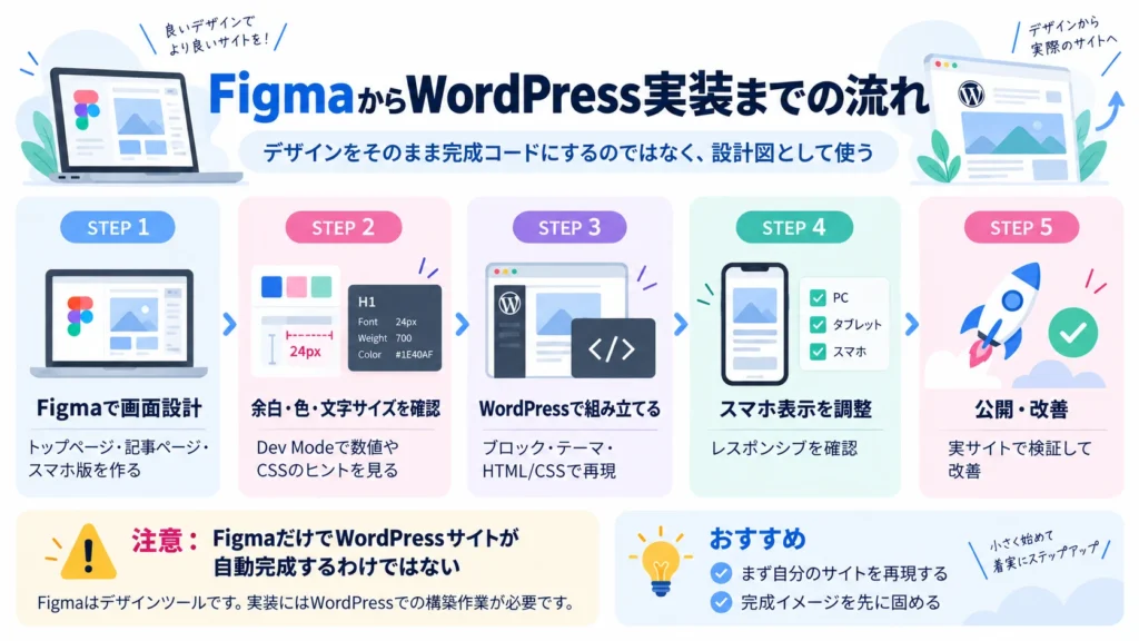 figma-to-wordpress-workflow