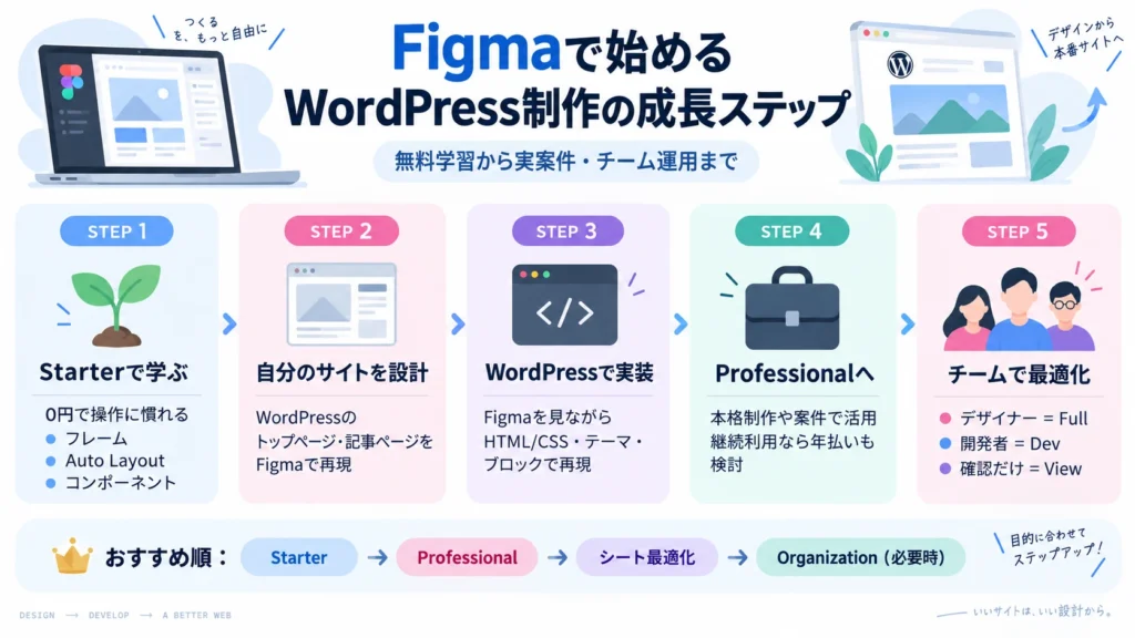 figma-wordpress-growth-steps